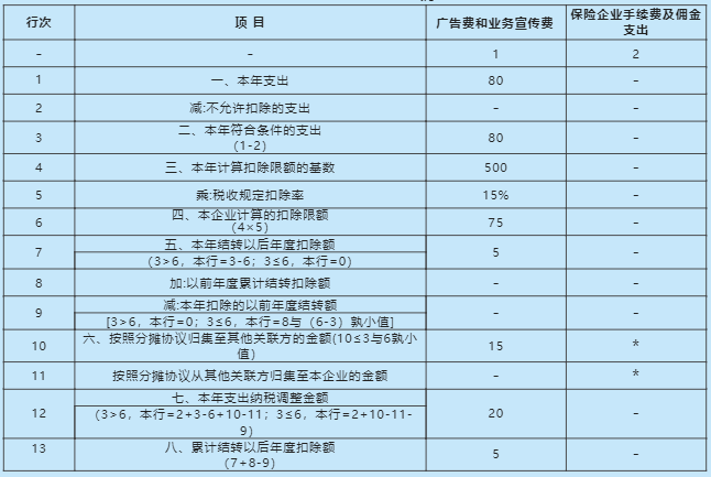 《廣告費(fèi)和業(yè)務(wù)宣傳費(fèi)等跨年度納稅調(diào)整明細(xì)表》