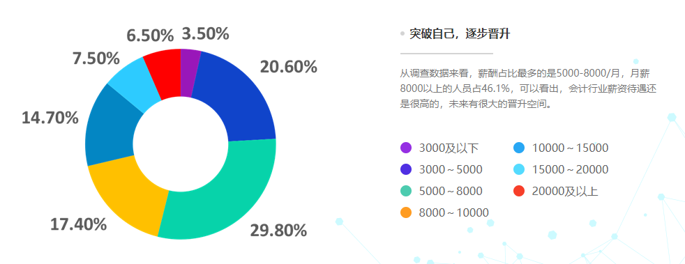 28省份2021年平均工資出爐，會(huì)計(jì)人薪資水平如何呢？