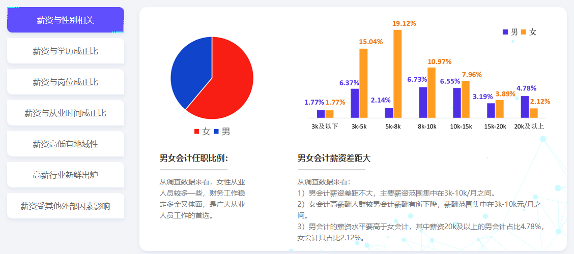 28省份2021年平均工資出爐，會計(jì)人薪資水平如何呢？