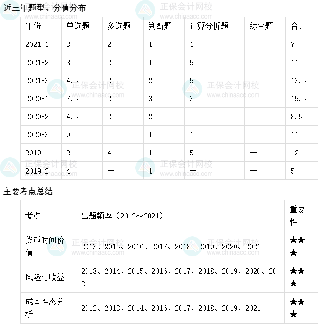 【收藏】十張圖理清中級(jí)會(huì)計(jì)財(cái)務(wù)管理主要考點(diǎn)及考頻（1-5章）