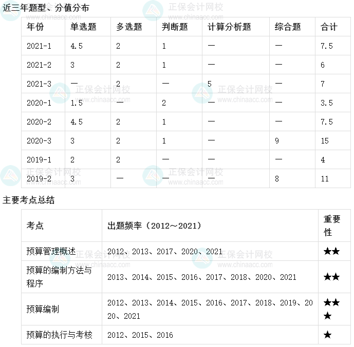 【收藏】十張圖理清中級(jí)會(huì)計(jì)財(cái)務(wù)管理主要考點(diǎn)及考頻（1-5章）