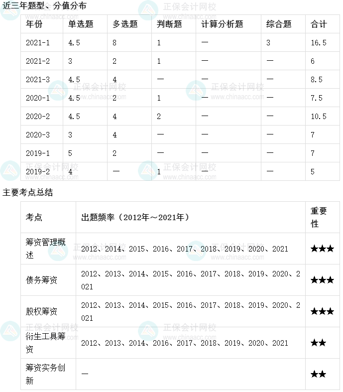 【收藏】十張圖理清中級(jí)會(huì)計(jì)財(cái)務(wù)管理主要考點(diǎn)及考頻（1-5章）