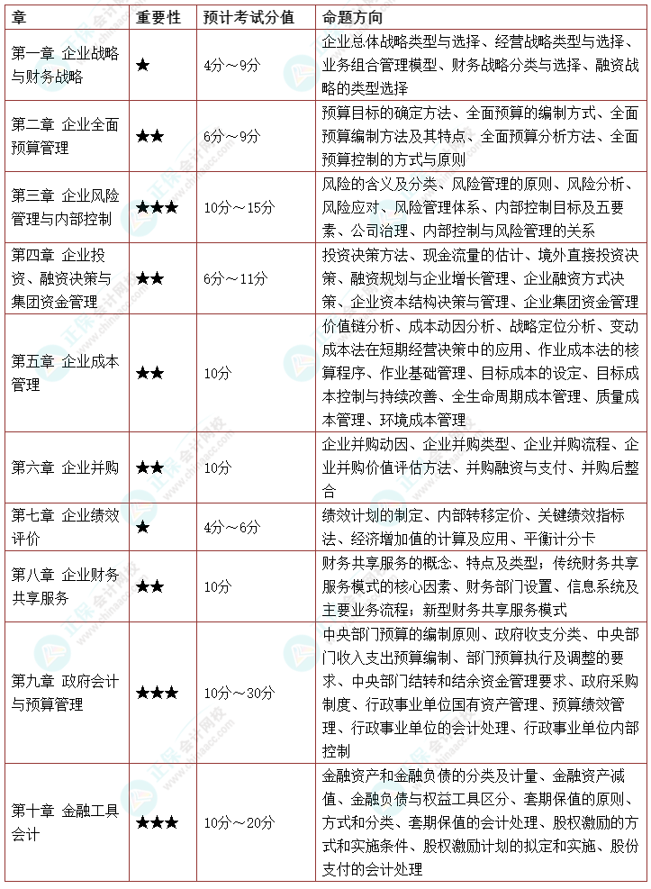 【考前必看】2022高會各章重要性、命題方向及考試分值預測