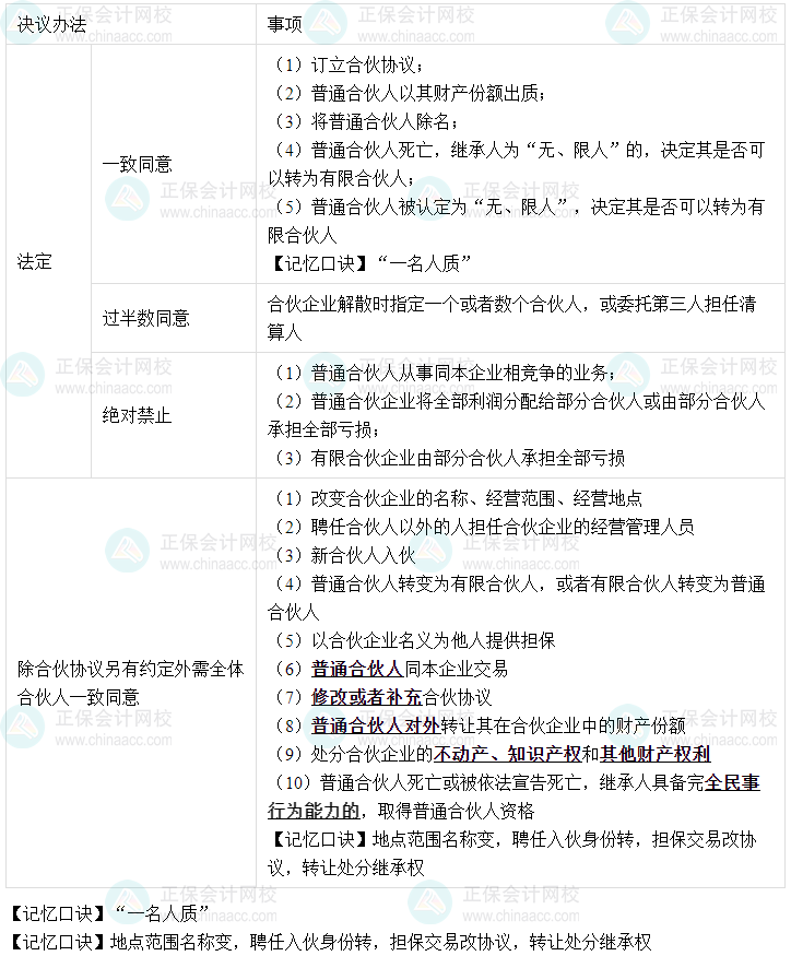 【速記口訣6】中級(jí)會(huì)計(jì)《經(jīng)濟(jì)法》考前速記-合伙事務(wù)執(zhí)行的決議辦法