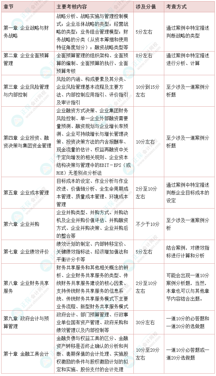 【干貨】2022高會考試各章節(jié)主要考點(diǎn)、涉及分值和考查方式