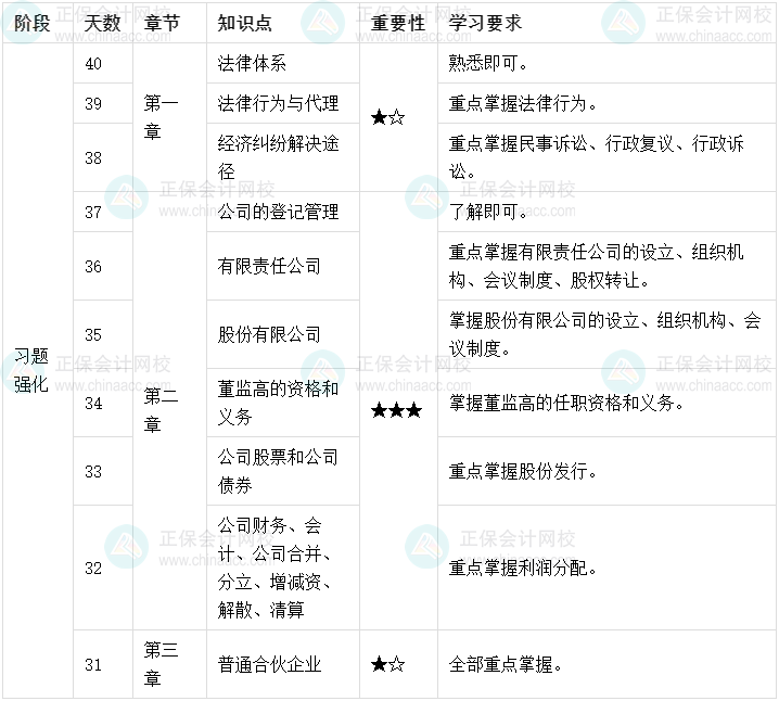 百天陪學(xué)：2022中級(jí)會(huì)計(jì)經(jīng)濟(jì)法倒計(jì)時(shí)40-31天這么學(xué)