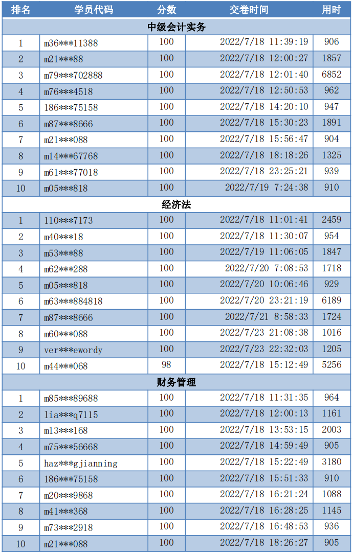 速速查看！2022中級會計第二次?？即筚惈@獎名單公布！