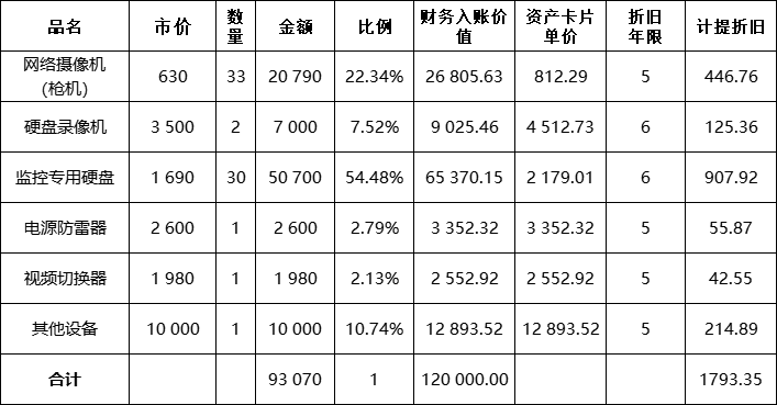 固定資產(chǎn)入賬價值與計提折舊額