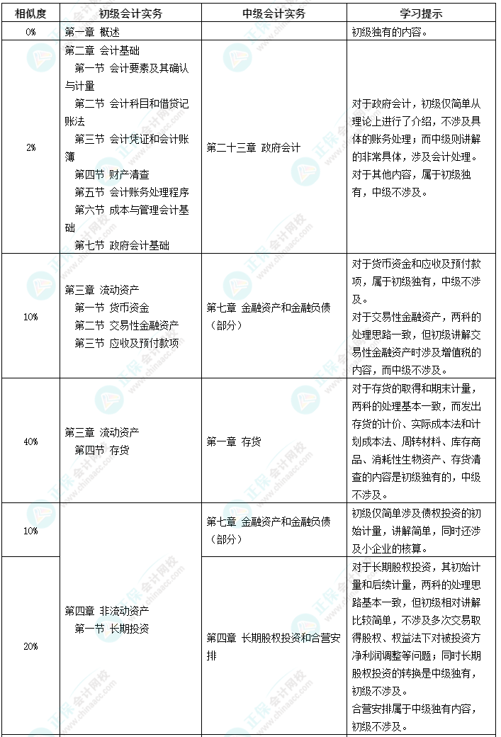 初級(jí)考后為什么要考中級(jí)？好考嗎？有什么優(yōu)勢(shì)？