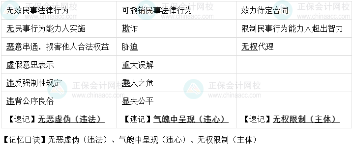 【速記口訣9】中級(jí)會(huì)計(jì)《經(jīng)濟(jì)法》考前速記-三類民事法律行為比較