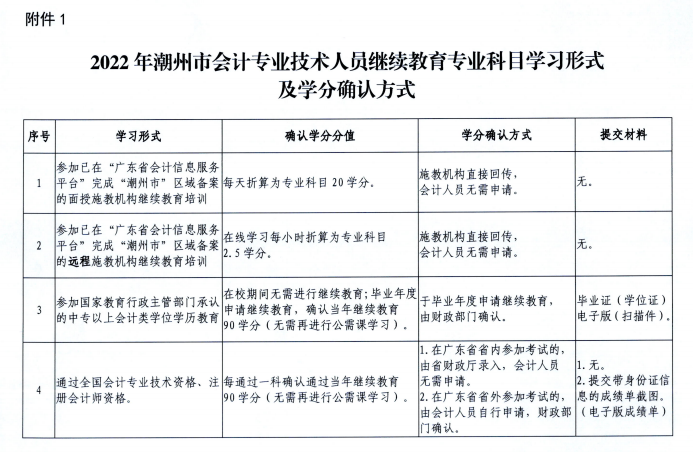 廣東潮州2022年會計人員繼續(xù)教育通知