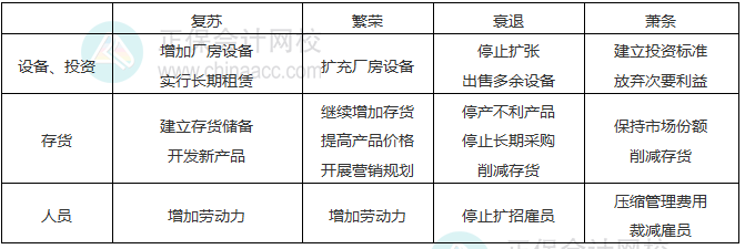 鏈接：經(jīng)濟周期中的財務管理戰(zhàn)略　