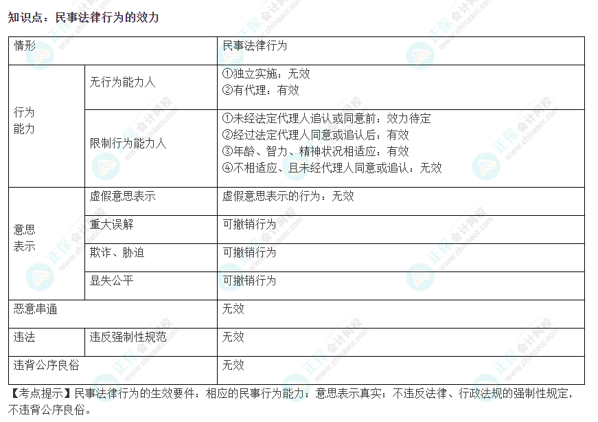 2022注會《經(jīng)濟(jì)法》易錯易混淆知識點(diǎn)