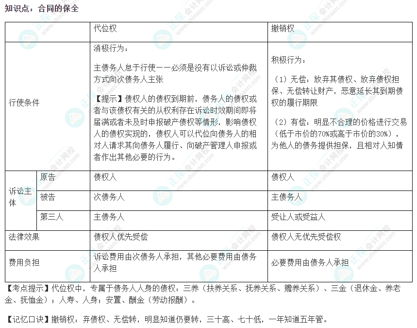 2022注會(huì)《經(jīng)濟(jì)法》易錯(cuò)易混淆知識(shí)點(diǎn)