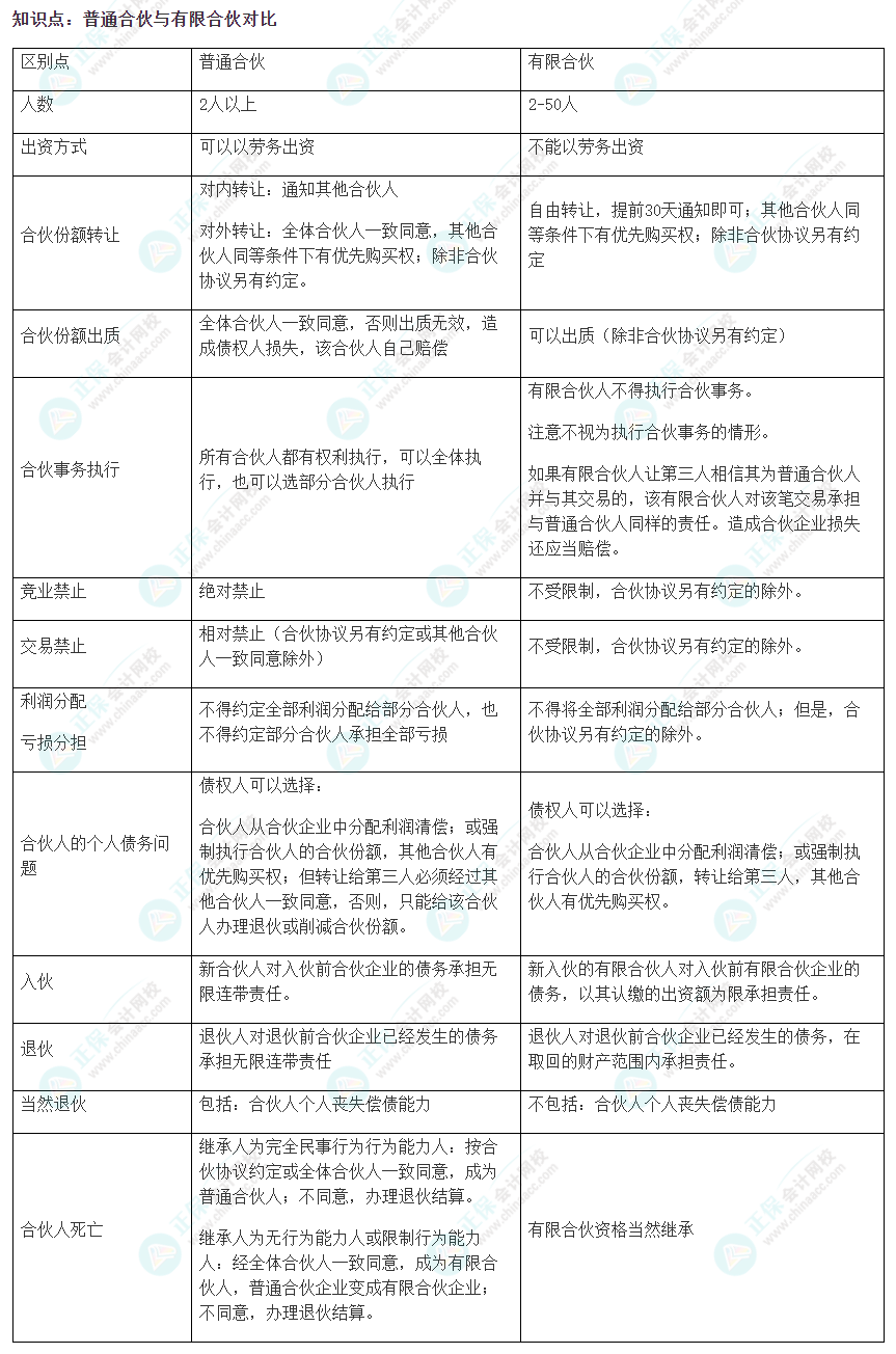 2022注會《經(jīng)濟(jì)法》易錯易混淆知識點