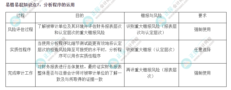 2022注會《審計》易錯易混知識點