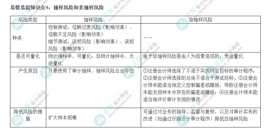 2022注會《審計》易錯易混知識點