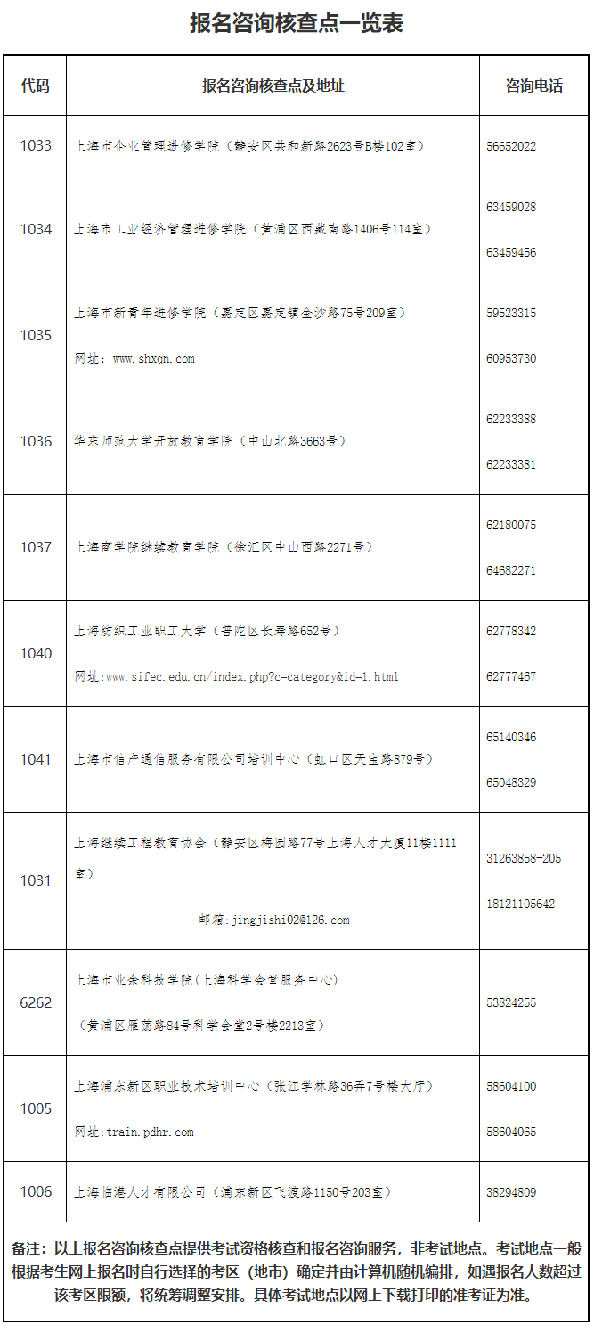 報名咨詢核查點一覽表