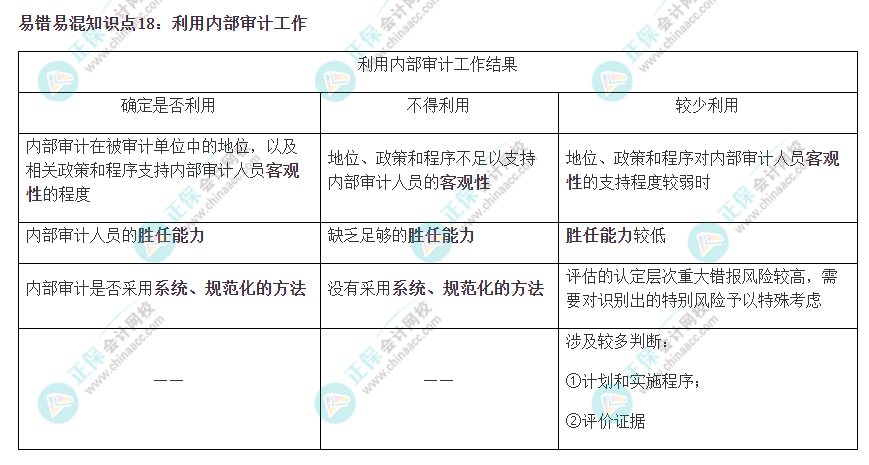 2022注會(huì)《審計(jì)》易錯(cuò)易混知識(shí)點(diǎn)