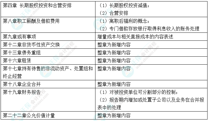 中級(jí)會(huì)計(jì)“新增愛考” 考前務(wù)必再過一遍！