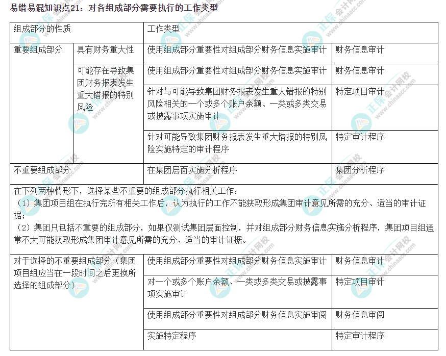 2022注會(huì)《審計(jì)》易錯(cuò)易混知識(shí)點(diǎn)