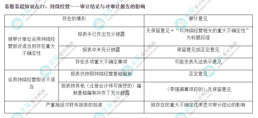 2022注會《審計》易錯易混知識點(diǎn)