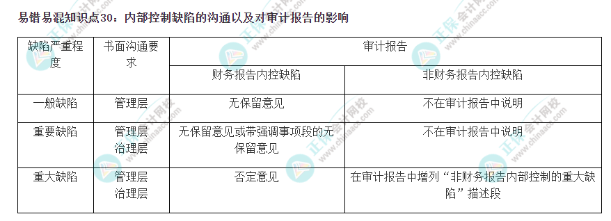 2022注會(huì)《審計(jì)》易錯(cuò)易混知識點(diǎn)