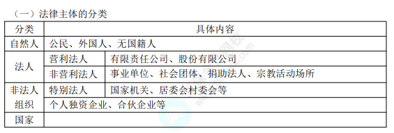 初級8.1經(jīng)濟法基礎(chǔ)知識點