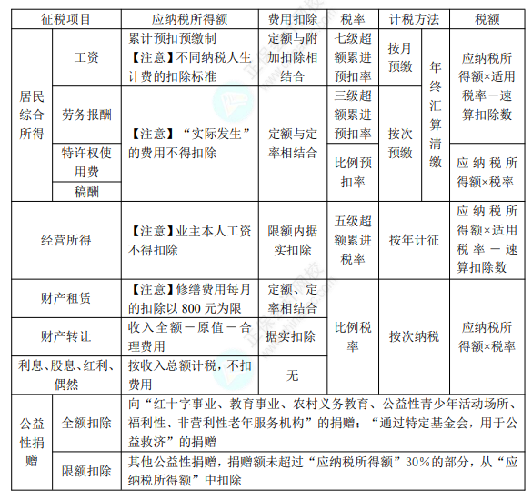 初級8.1經(jīng)濟法基礎(chǔ)知識點