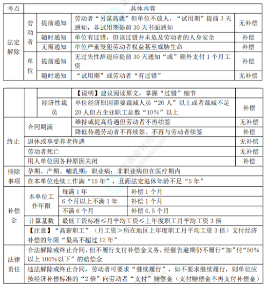 初級8.1經(jīng)濟法基礎(chǔ)知識點