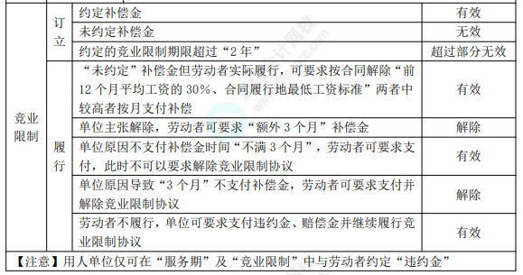 初級8.1經(jīng)濟法基礎(chǔ)知識點