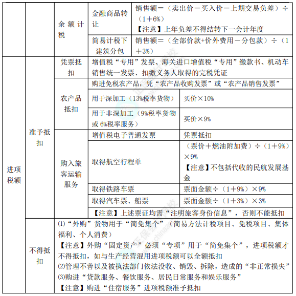 初級8.1經(jīng)濟法基礎(chǔ)知識點