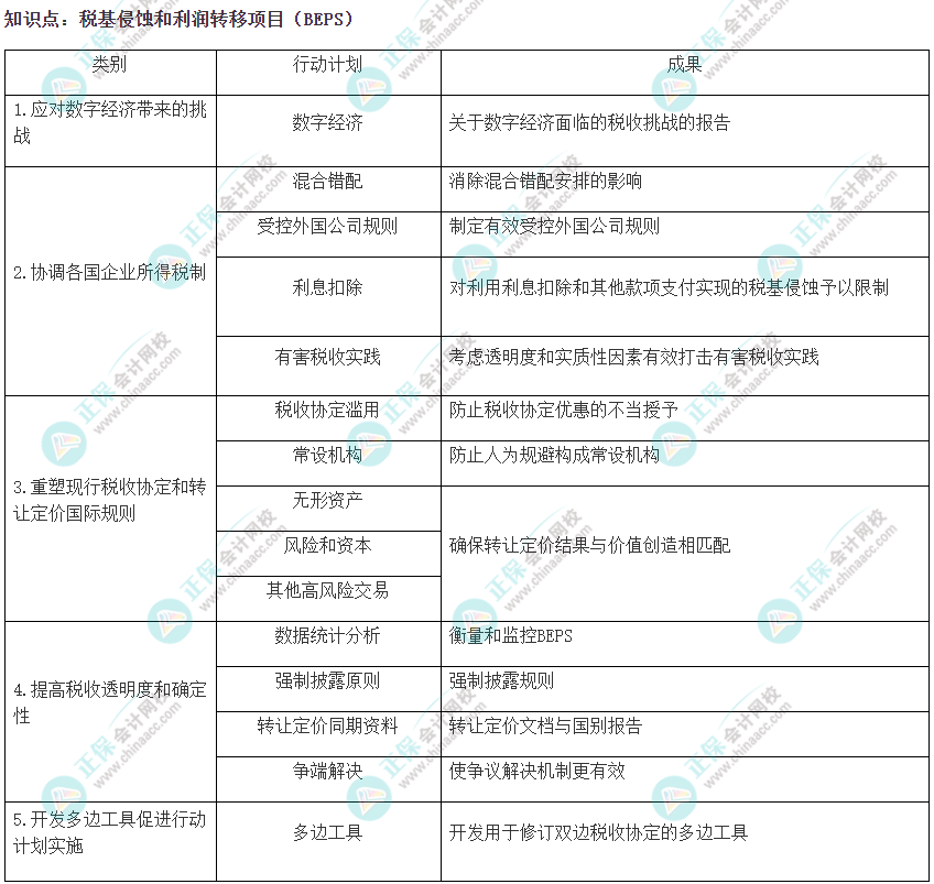 2022注會《稅法》易錯易混知識點