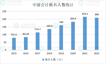 為何考中級會計職稱的人越來越多？