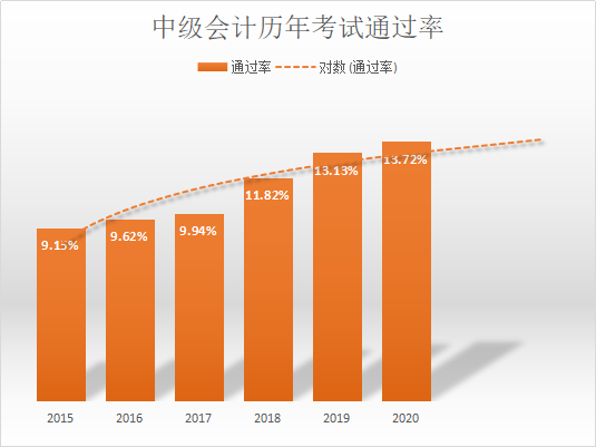 【機會】2022年中級會計考試或許是通過率最高的一年！