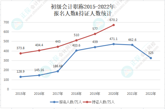 【重磅】2022年初級會計報考人數(shù)直降至325萬人！