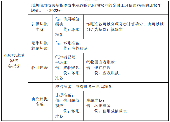 8.1初級會計實務知識點