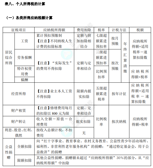 初級8.1經(jīng)濟法基礎(chǔ)知識點