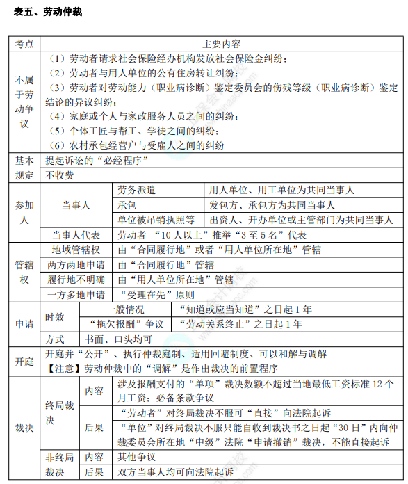 初級8.1經(jīng)濟法基礎(chǔ)知識點