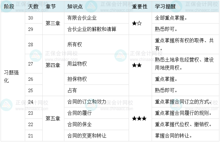 百天陪學(xué)：2022中級會(huì)計(jì)經(jīng)濟(jì)法倒計(jì)時(shí)30-21天這么學(xué)