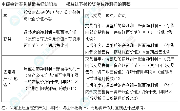 03丨中級會計實務易錯易混知識點——權益法下被投資單位凈利潤的調整