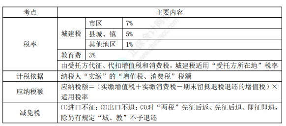 2022年初級會計職稱考試知識點總結(jié)【8.2經(jīng)濟法基礎(chǔ)】