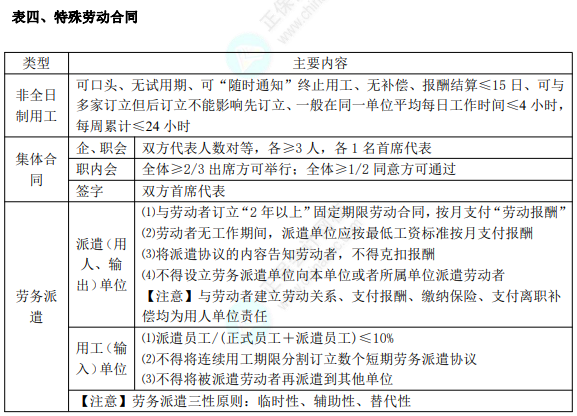 2022年初級會計職稱考試知識點總結(jié)【8.2經(jīng)濟法基礎(chǔ)】