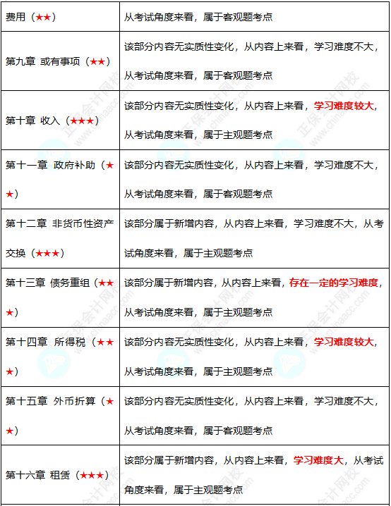 初級難度不大？中級考試難度會增加嗎？