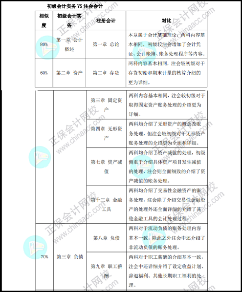 保持思考會(huì)變得年輕！初級(jí)考后趁熱打鐵學(xué)注會(huì)...