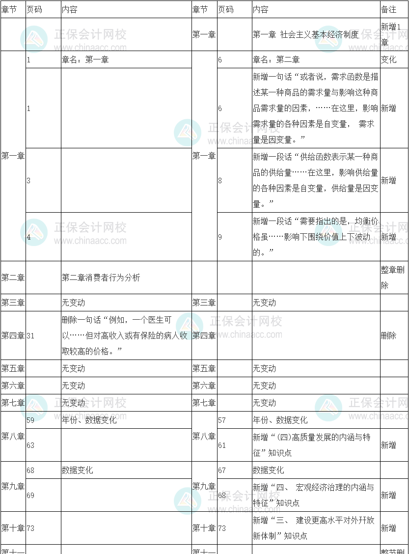 2022年中級經(jīng)濟師《經(jīng)濟基礎(chǔ)知識》教材變化