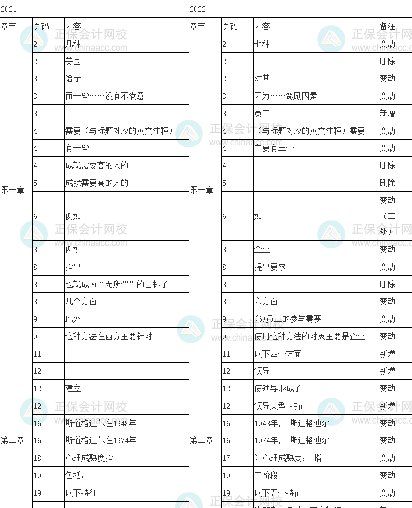 2022年中級(jí)經(jīng)濟(jì)師《人力資源管理》教材變動(dòng)