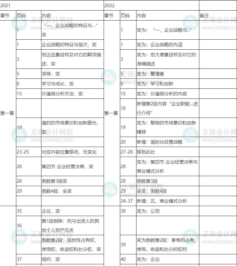 2022中級(jí)經(jīng)濟(jì)師《工商管理》教材變化