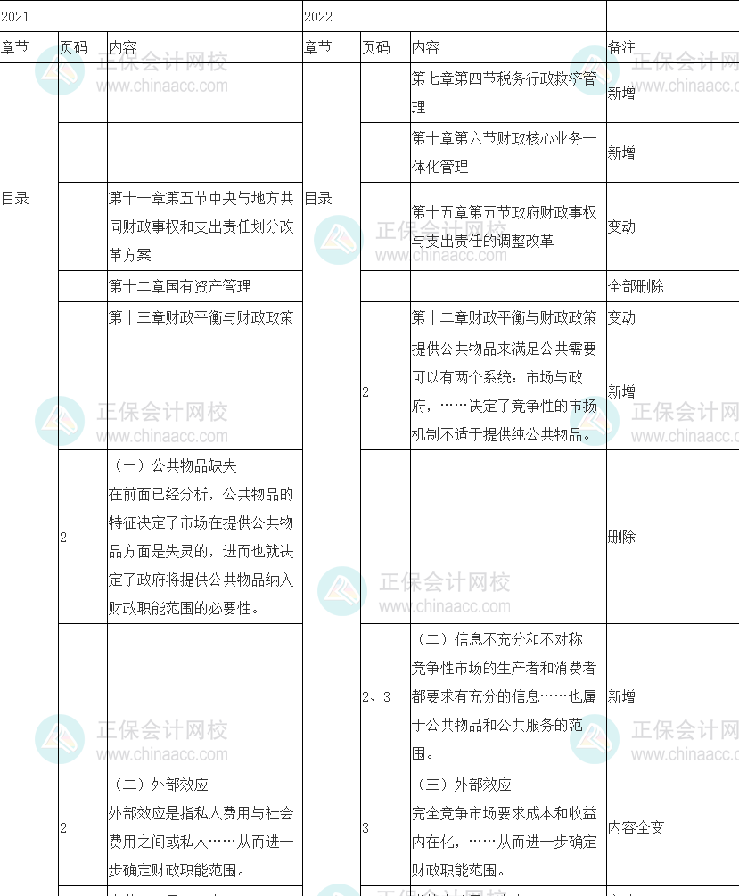 2022中級經(jīng)濟(jì)師《財(cái)政稅收》教材變化