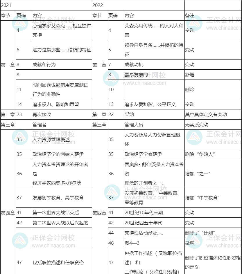 2022年初級經(jīng)濟師《人力》教材變動